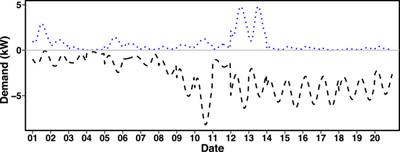 Interpretable Modeling for Short- and Medium-Term Electricity Demand Forecasting